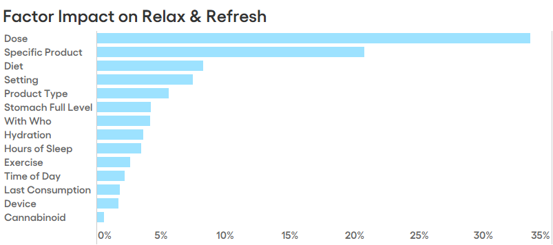 Relax & Refresh: The Most Impactful Factors To Track